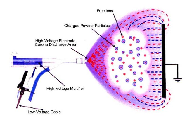 Electrostatic painting deals